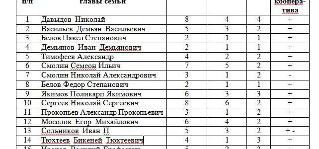 Сведения о количестве домохозяйств села СЕМЕНЧИНО Сведения о количестве домохозяйств села СЕМЕНЧИНО